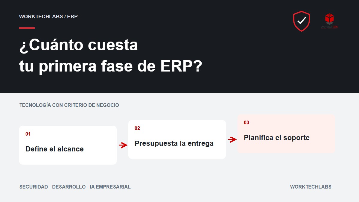 ¿Cuánto cuesta desarrollar un ERP a medida en Reino Unido?